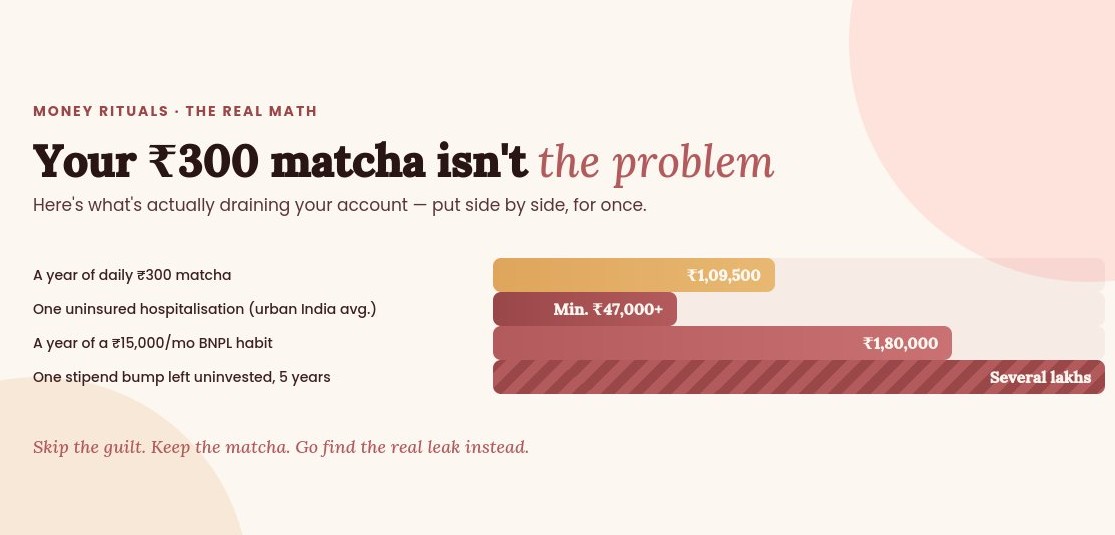 Comparison chart: a year of daily ₹300 matcha costs ₹1,09,500, versus one uninsured hospitalisation at a minimum of ₹47,000, a year of a ₹15,000 monthly BNPL habit at ₹1,80,000, and one uninvested stipend bump left uninvested for five years running into several lakhs