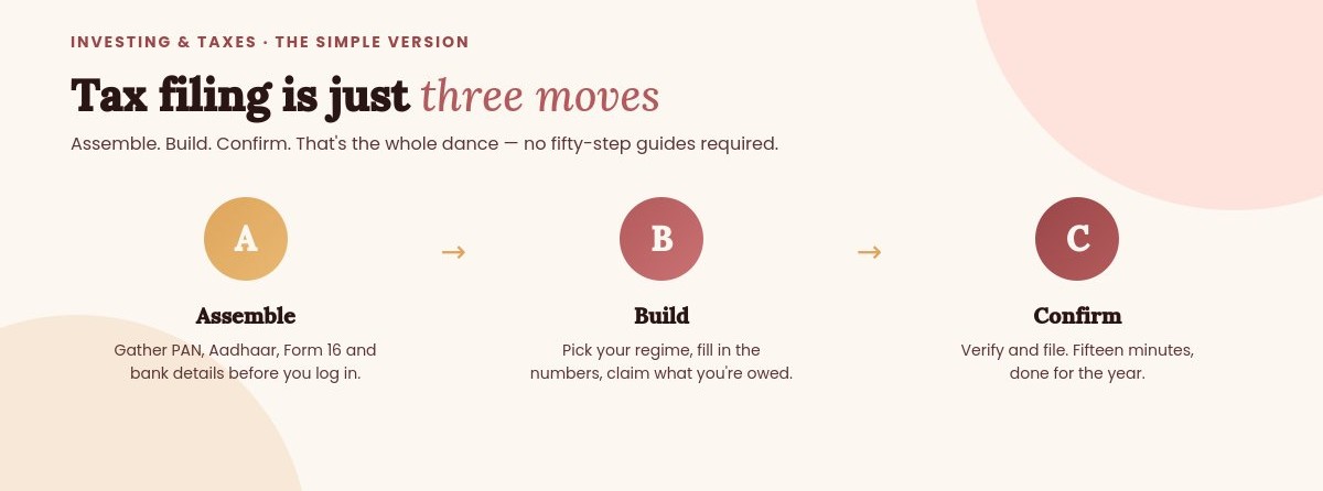 Three step tax filing process: Assemble, Build, Confirm